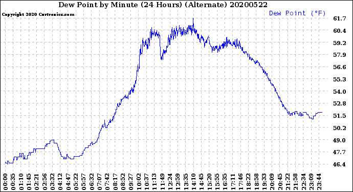 Milwaukee Weather Dew Point<br>by Minute<br>(24 Hours) (Alternate)