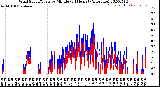 Milwaukee Weather Wind Speed/Gusts<br>by Minute<br>(24 Hours) (Alternate)