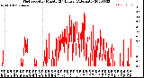 Milwaukee Weather Wind Speed<br>by Minute<br>(24 Hours) (Alternate)