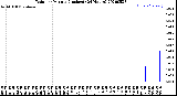 Milwaukee Weather Rain<br>per Minute<br>(Inches)<br>(24 Hours)