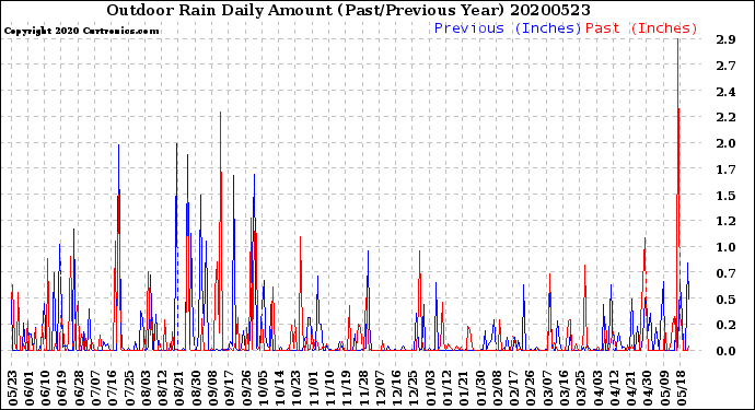 Milwaukee Weather Outdoor Rain<br>Daily Amount<br>(Past/Previous Year)