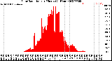 Milwaukee Weather Solar Radiation<br>per Minute<br>(24 Hours)