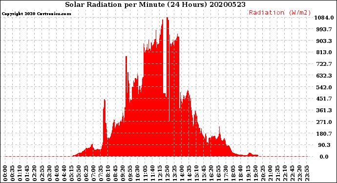 Milwaukee Weather Solar Radiation<br>per Minute<br>(24 Hours)