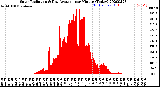 Milwaukee Weather Solar Radiation<br>& Day Average<br>per Minute<br>(Today)