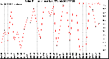 Milwaukee Weather Solar Radiation<br>per Day KW/m2