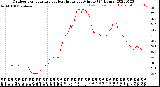 Milwaukee Weather Outdoor Temperature<br>vs Heat Index<br>per Minute<br>(24 Hours)