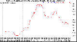 Milwaukee Weather Outdoor Temperature<br>vs Wind Chill<br>per Minute<br>(24 Hours)