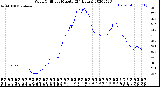 Milwaukee Weather Wind Chill<br>per Minute<br>(24 Hours)