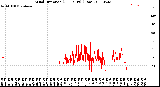 Milwaukee Weather Wind Direction<br>(24 Hours) (Raw)