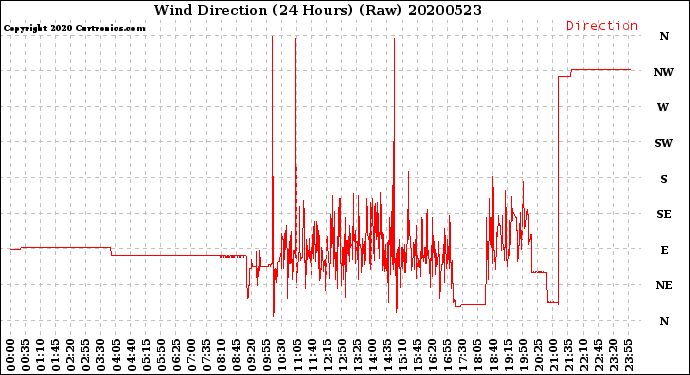 Milwaukee Weather Wind Direction<br>(24 Hours) (Raw)