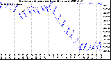 Milwaukee Weather Barometric Pressure<br>per Hour<br>(24 Hours)