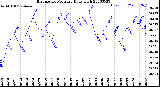 Milwaukee Weather Barometric Pressure<br>Daily High