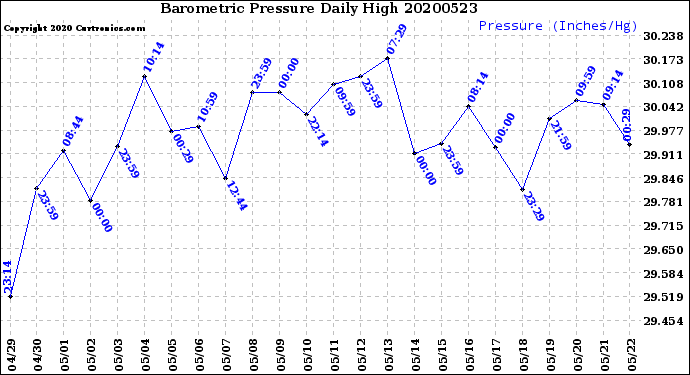 Milwaukee Weather Barometric Pressure<br>Daily High