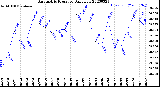 Milwaukee Weather Barometric Pressure<br>Daily Low