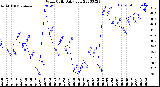 Milwaukee Weather Wind Chill<br>Daily Low