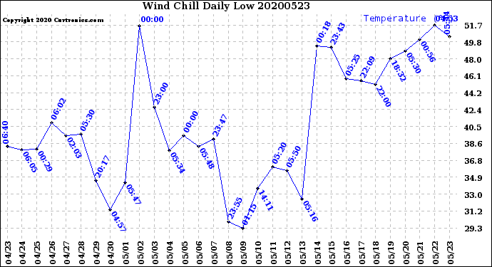 Milwaukee Weather Wind Chill<br>Daily Low