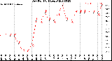 Milwaukee Weather Dew Point<br>(24 Hours)