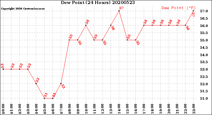 Milwaukee Weather Dew Point<br>(24 Hours)