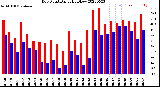 Milwaukee Weather Dew Point<br>Daily High/Low