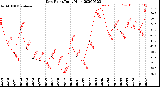 Milwaukee Weather Dew Point<br>Daily High