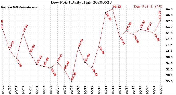 Milwaukee Weather Dew Point<br>Daily High