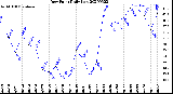 Milwaukee Weather Dew Point<br>Daily Low