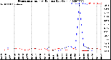 Milwaukee Weather Evapotranspiration<br>vs Rain per Day<br>(Inches)