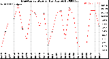 Milwaukee Weather Evapotranspiration<br>per Day (Ozs sq/ft)