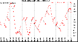 Milwaukee Weather Heat Index<br>Daily High