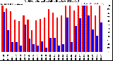 Milwaukee Weather Outdoor Humidity<br>Daily High/Low