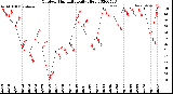 Milwaukee Weather Outdoor Humidity<br>Daily High