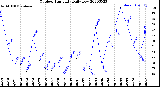 Milwaukee Weather Outdoor Humidity<br>Daily Low