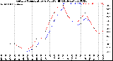 Milwaukee Weather Outdoor Temperature<br>vs Wind Chill<br>(24 Hours)