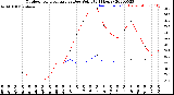 Milwaukee Weather Outdoor Temperature<br>vs Dew Point<br>(24 Hours)