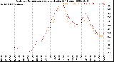 Milwaukee Weather Outdoor Temperature<br>vs Heat Index<br>(24 Hours)