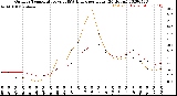 Milwaukee Weather Outdoor Temperature<br>vs THSW Index<br>per Hour<br>(24 Hours)