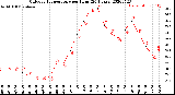 Milwaukee Weather Outdoor Temperature<br>per Hour<br>(24 Hours)