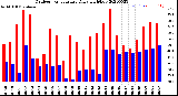 Milwaukee Weather Outdoor Temperature<br>Daily High/Low