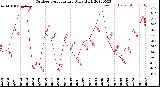 Milwaukee Weather Outdoor Temperature<br>Daily High