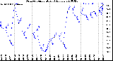 Milwaukee Weather Outdoor Temperature<br>Daily Low