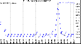 Milwaukee Weather Rain<br>By Day<br>(Inches)