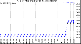 Milwaukee Weather Rain<br>per Hour<br>(Inches)<br>(24 Hours)