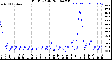 Milwaukee Weather Rain Rate<br>Daily High