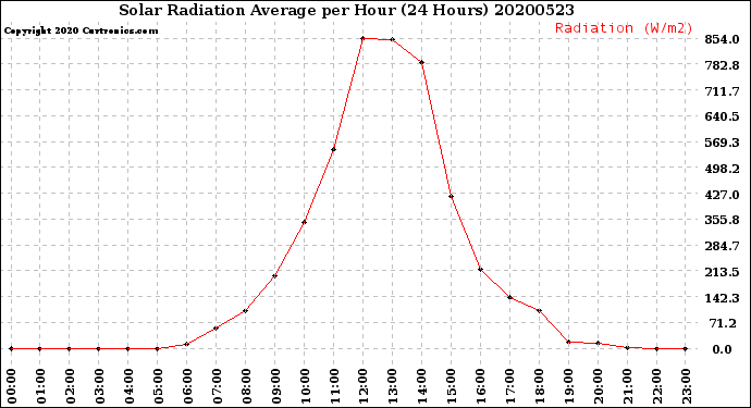 Milwaukee Weather Solar Radiation Average<br>per Hour<br>(24 Hours)