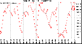 Milwaukee Weather Solar Radiation<br>Daily