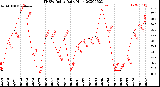 Milwaukee Weather THSW Index<br>Daily High