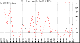 Milwaukee Weather Wind Direction<br>(By Day)