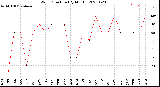 Milwaukee Weather Wind Direction<br>(By Month)