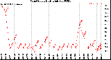 Milwaukee Weather Wind Speed<br>Daily High