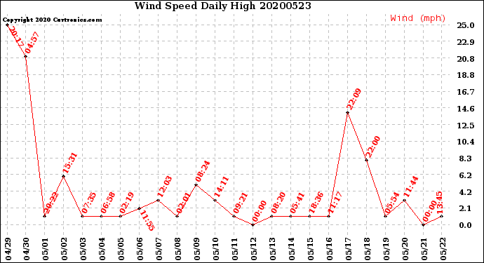 Milwaukee Weather Wind Speed<br>Daily High